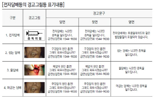 전자담배 등의 경고그림 표기 내용(보건복지부 제공)